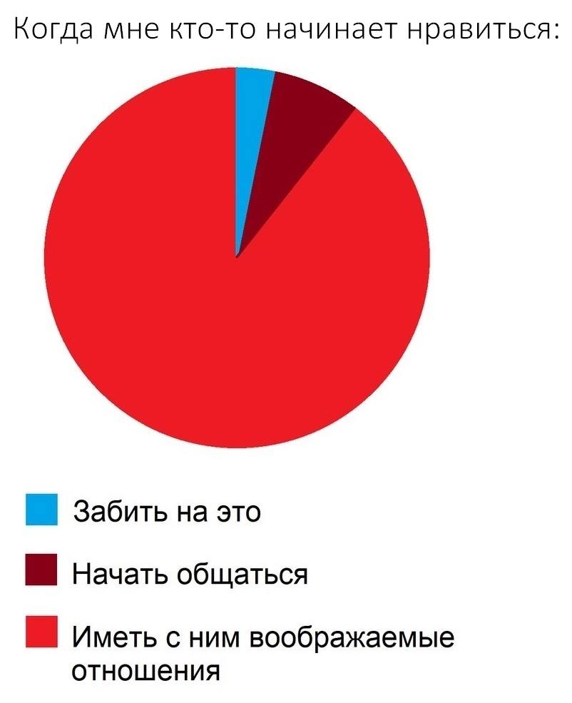 Когда мне кто-то начинает нравиться: забить на это, начать общаться, иметь с ним воображаемые отношения